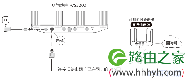 华为WS5200做二级路由器时的线路连接示意图