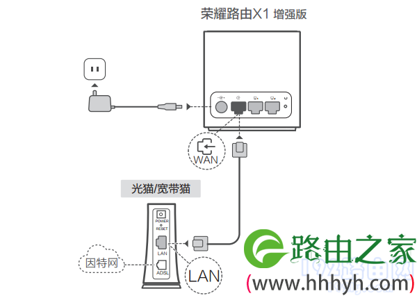 荣耀路由X1增强版的线路连接示意图