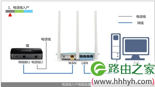 电话线或者光钎上网时路由器的正确安装方法