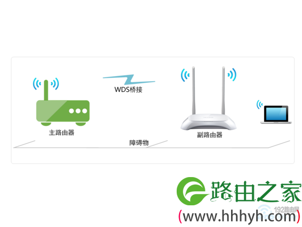 两个路由器无线桥接示意图