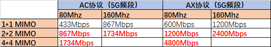 Wi-Fi科普:wifi5跟wifi6有什么区别？WiFi6有哪些优势?