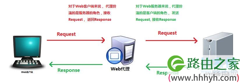 什么是代理服务器