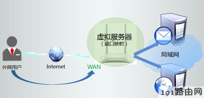 tp-link路由器设置：tplink云路由器如何映射服务器到外网