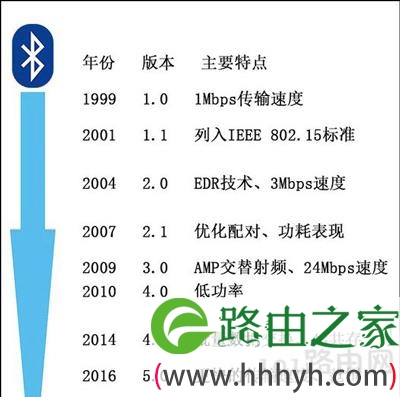 什么是蓝牙？蓝牙有什么用？蓝牙可以做什么？