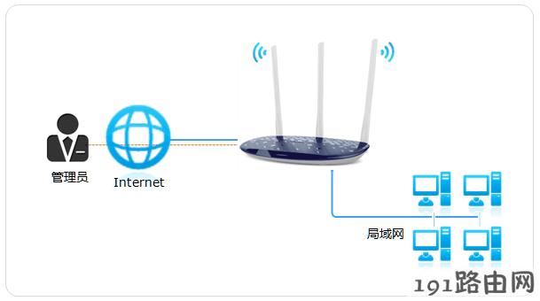 tp-link路由器设置：新界面路由器如何远程WEB管理路由器？