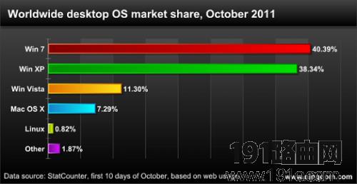 Windows 7全球使用最广泛的操作系统
