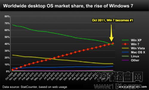 Windows 7全球使用最广泛的操作系统