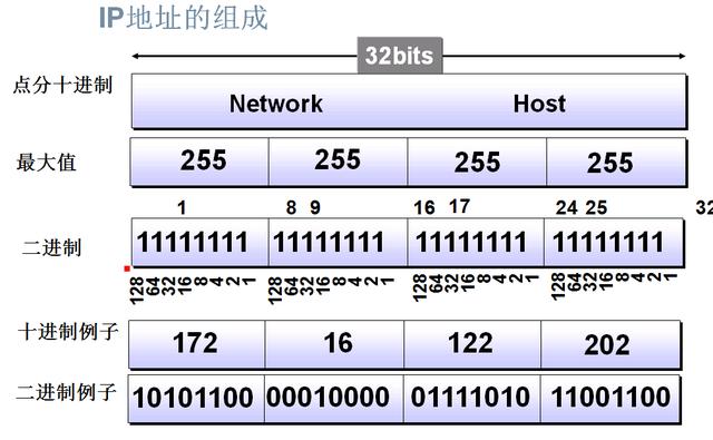 ip地址是什么？教你通俗易懂的认识ip地址