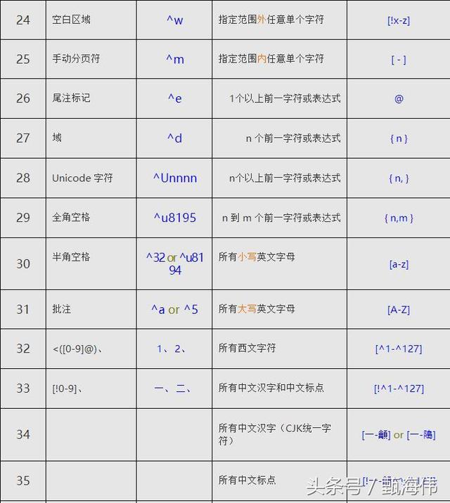 Word中几种常用通配符的使用方法