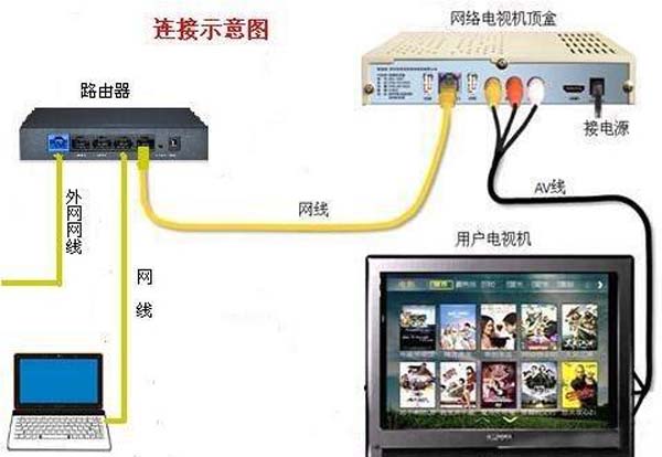 一根网线电脑和电视怎么共用上网？机顶盒跟路由器怎么设置连接？