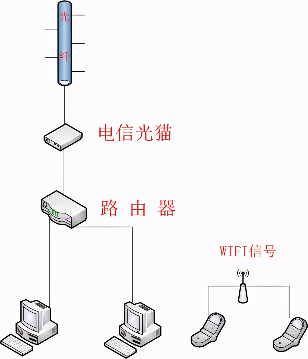 家庭网络路由和桥连的区别