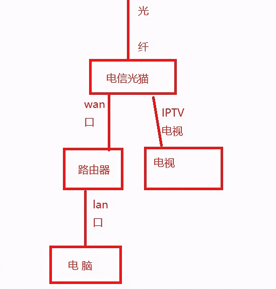 家庭网络路由器几种连接方法