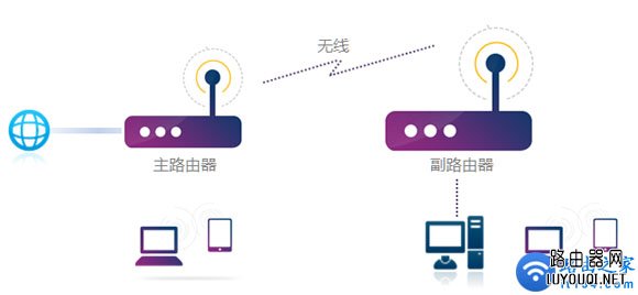 无线路由器(wds)无线桥接怎么设置？