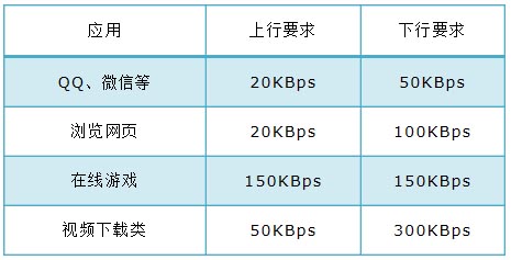 路由器限速设置时上行、下行该设置多少呢？