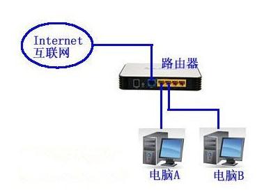 路由器连接电脑的方式和设置