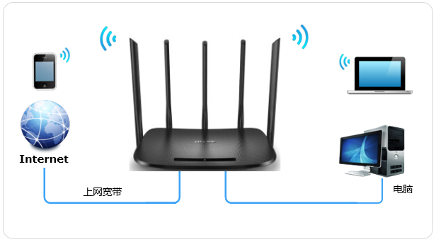 怎么快速设置自家的无线路由器