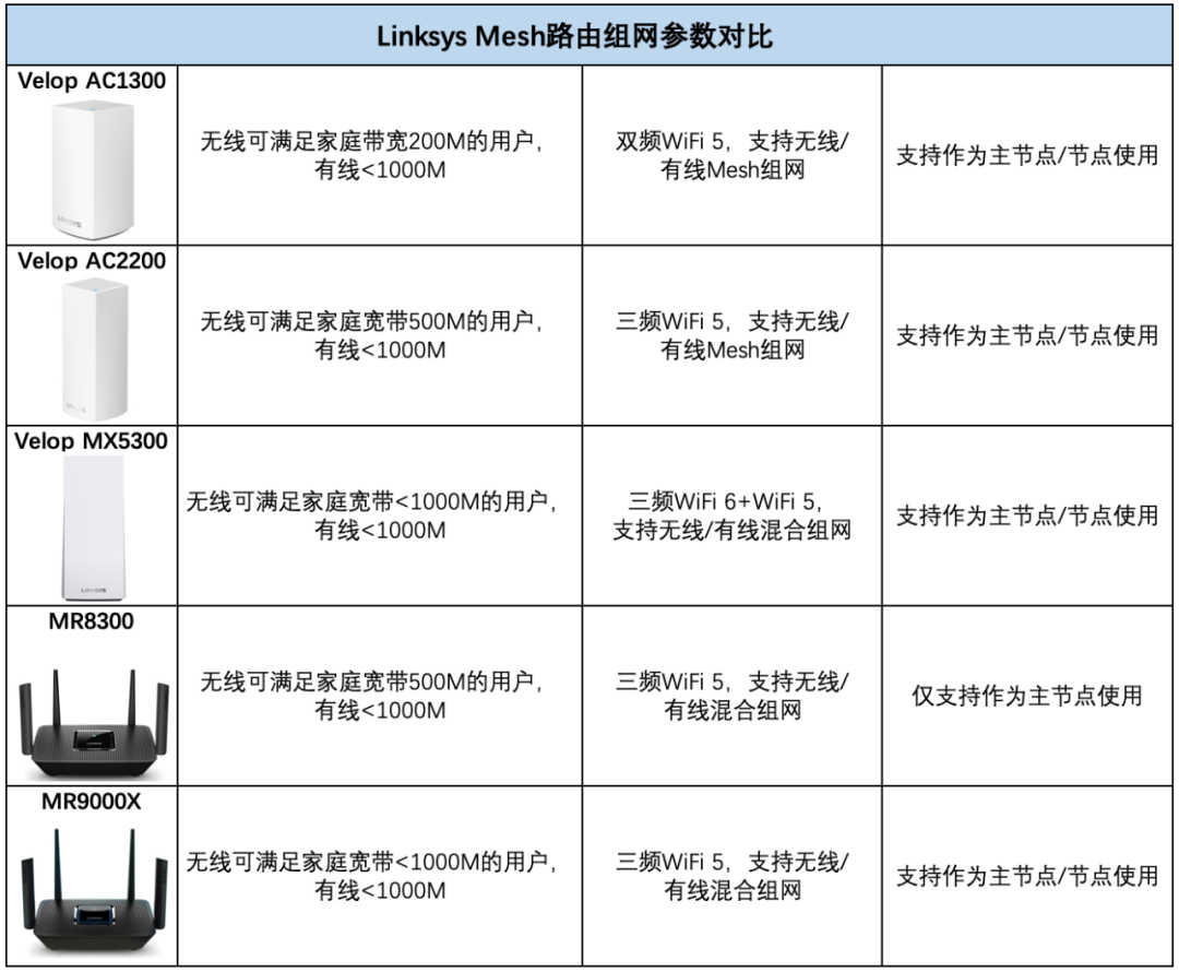 VELOP MESH节点摆放技巧