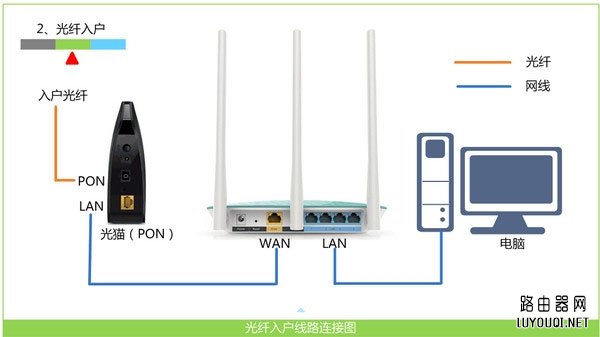 正确连接华硕路由器