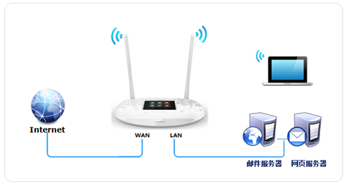 TP-LINK TL-WR842+ 无线路由器映射服务器到外网