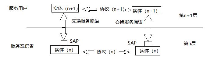 服务和服务访问点(服务访问点)