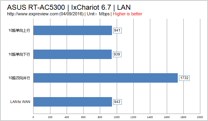 华硕RT-AC5300做工怎么样？华硕RT-AC5300路由器拆解评测