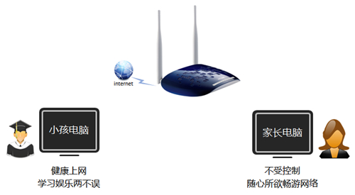 TP-Link TL-WR1041N 无线路由器家长控制管控小孩上网行为设置教程