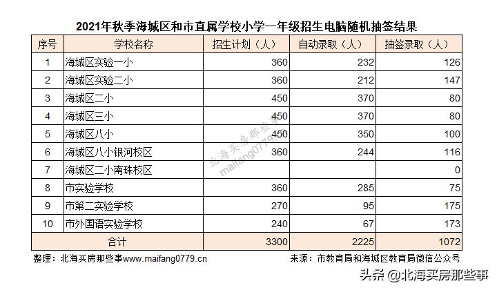 从电脑抽签看北海购房入学(北海小学抽签)