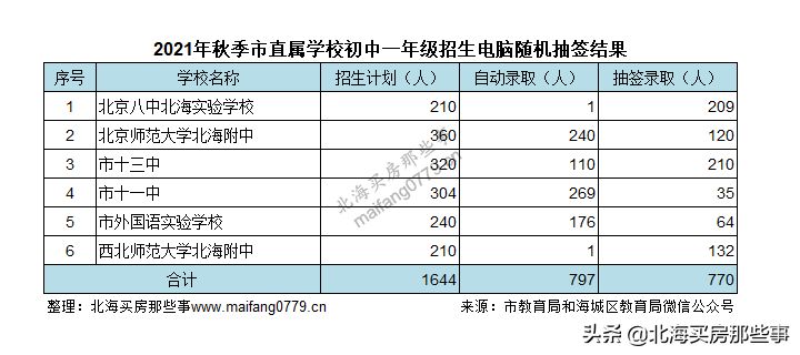 从电脑抽签看北海购房入学(北海小学抽签)