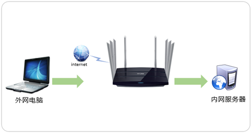 TP-Link TL-WDR8620 V2 无线路由器映射服务器到外网操作方法